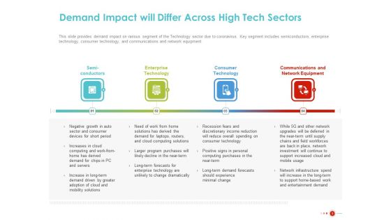 COVID 19 Mitigating Impact On High Tech Industry Ppt PowerPoint Presentation Complete Deck With Slides