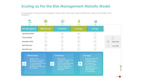 COVID 19 Mitigating Impact On High Tech Industry Scoring As Per The Risk Management Maturity Model Infographics PDF