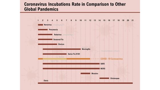COVID 19 Pandemic Disease Coronavirus Incubations Rate In Comparison To Other Global Pandemics Elements PDF