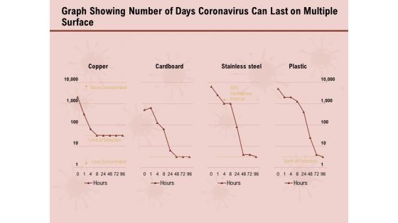 COVID 19 Pandemic Disease Graph Showing Number Of Days Coronavirus Can Last On Multiple Surface Infographics PDF