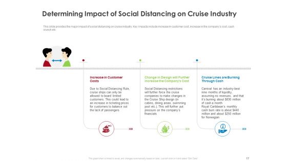 COVID 19 Risk Analysis And Mitigation Policies For Ocean Liner Sector Ppt PowerPoint Presentation Complete Deck With Slides