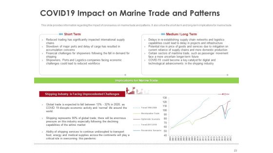 COVID 19 Risk Analysis And Mitigation Policies For Ocean Liner Sector Ppt PowerPoint Presentation Complete Deck With Slides