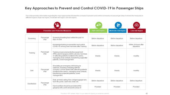 COVID 19 Risk Analysis And Mitigation Policies For Ocean Liner Sector Ppt PowerPoint Presentation Complete Deck With Slides