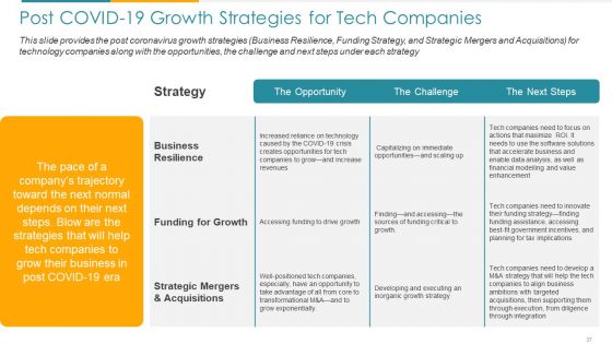 COVID Business Survive Adapt And Post Recovery For Tech Industry Ppt PowerPoint Presentation Complete Deck With Slides