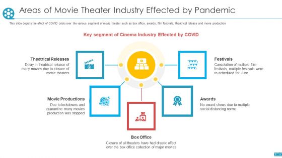COVID Business Survive Adapt And Post Recovery Strategy For Cinemas Ppt PowerPoint Presentation Complete Deck With Slides