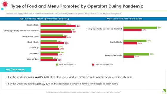 COVID Business Survive Transform And Post Recovery Plan For Food Industry Ppt PowerPoint Presentation Complete With Slides