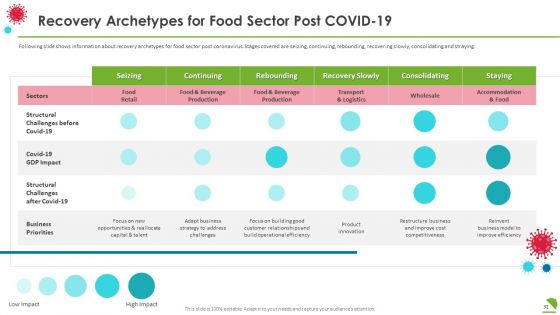 COVID Business Survive Transform And Post Recovery Plan For Food Industry Ppt PowerPoint Presentation Complete With Slides