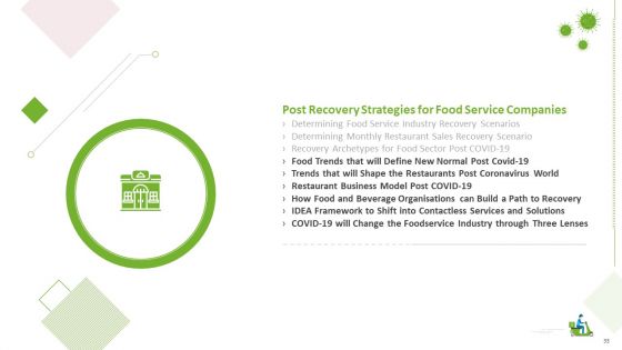 COVID Business Survive Transform And Post Recovery Plan For Food Industry Ppt PowerPoint Presentation Complete With Slides