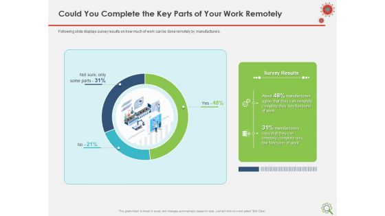 COVID Implications On Manufacturing Business Could You Complete The Key Parts Of Your Work Remotely Infographics PDF