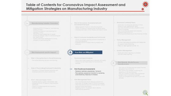 COVID Implications On Manufacturing Business Ppt PowerPoint Presentation Complete Deck With Slides