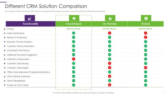 CRM Implementation Strategy Different CRM Solution Comparison Ideas PDF
