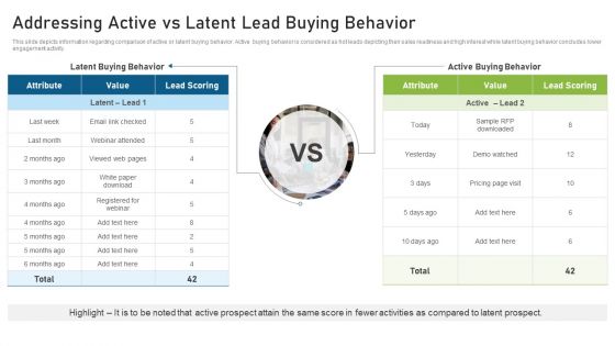 CRM Pipeline Administration Addressing Active Vs Latent Lead Buying Behavior Ppt Model Files PDF