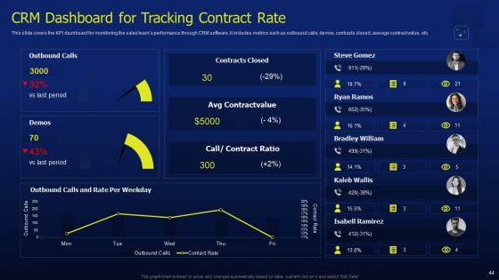CRM Software Deployment Journey Ppt PowerPoint Presentation Complete Deck With Slides