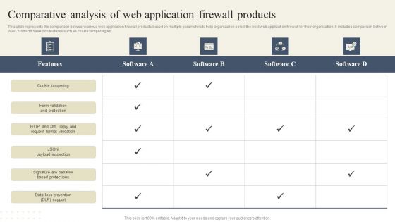 CYBER Security Breache Response Strategy Comparative Analysis Of Web Application Firewall Products Slides PDF