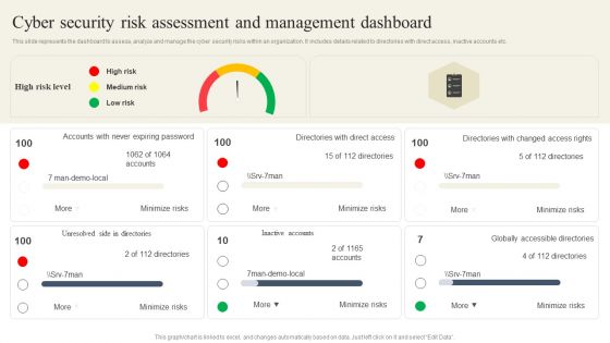 CYBER Security Breache Response Strategy Cyber Security Risk Assessment And Management Dashboard Summary PDF