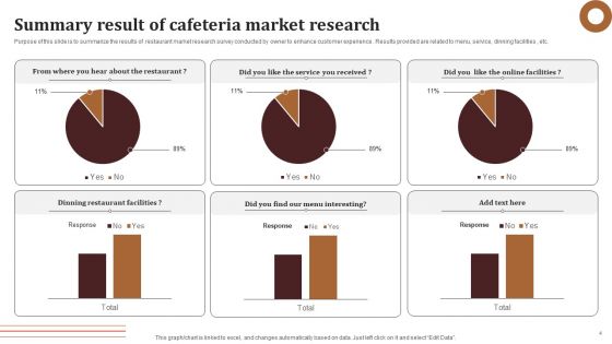Cafeteria Market Survey Ppt PowerPoint Presentation Complete Deck With Slides Survey