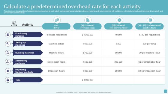 Calculate A Predetermined Overhead Rate For Each Activity Stages Of Cost Allocation Procedure Elements PDF