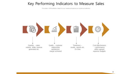 Calculate Employee Productivity Measure Sales Timeliness Ppt PowerPoint Presentation Complete Deck