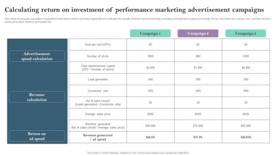 Calculating Return On Investment Of Performance Marketing Advertisement Campaigns Ppt PowerPoint Presentation File Pictures PDF