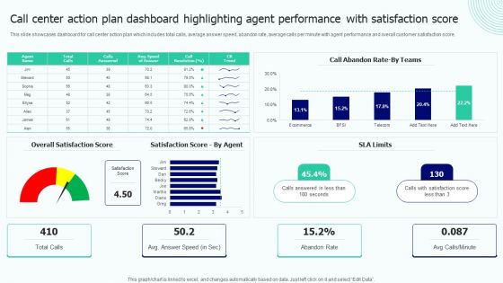 Call Center Action Plan Dashboard Highlighting Agent Performance With Satisfaction Score Slides PDF