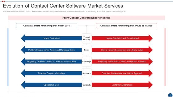 Call Center Application Market Industry Pitch Deck Ppt PowerPoint Presentation Complete Deck With Slides