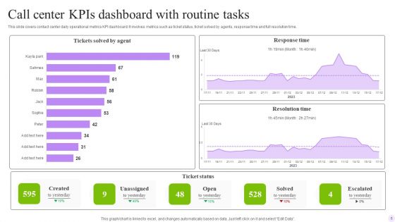 Call Center Kpis Ppt PowerPoint Presentation Complete Deck With Slides