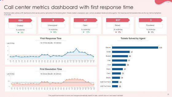 Call Center Metrics Ppt PowerPoint Presentation Complete Deck With Slides
