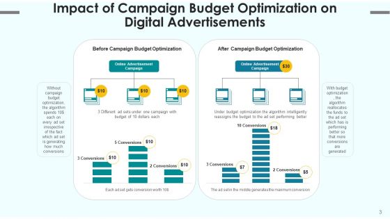 Campaign Financial Plans Budget Optimization Ppt PowerPoint Presentation Complete Deck With Slides