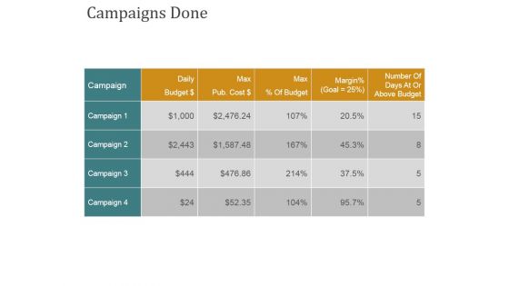 Campaigns Done Ppt PowerPoint Presentation Ideas Images
