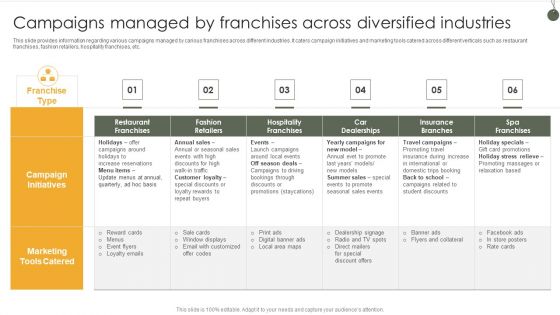 Campaigns Managed By Franchises Across Diversified Industries Clipart PDF Campaigns Managed By Franchises Across Diversified Industries Clipart PDF