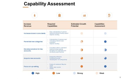 Capability Assessment Ppt PowerPoint Presentation Complete Deck With Slides