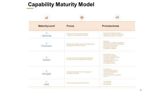 Capability Assessment Ppt PowerPoint Presentation Complete Deck With Slides