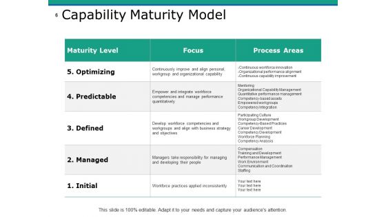 Capability Development Ppt PowerPoint Presentation Complete Deck With Slides