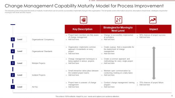 Capability Maturity Model Ppt PowerPoint Presentation Complete Deck