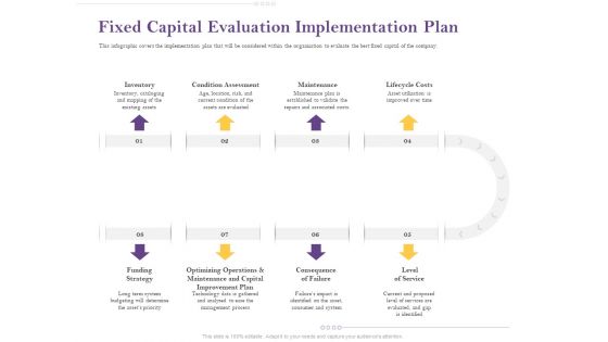 Capital Consumption Adjustment Fixed Capital Evaluation Implementation Plan Structure PDF