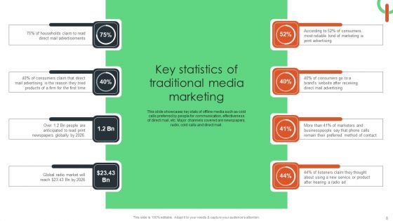 Capturing Target Customers Using Offline Advertising Ppt PowerPoint Presentation Complete Deck With Slides