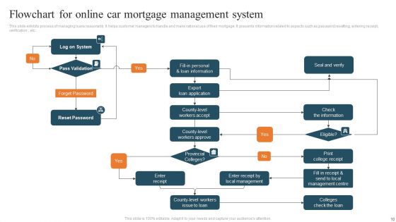 Car Mortgage Ppt PowerPoint Presentation Complete Deck With Slides