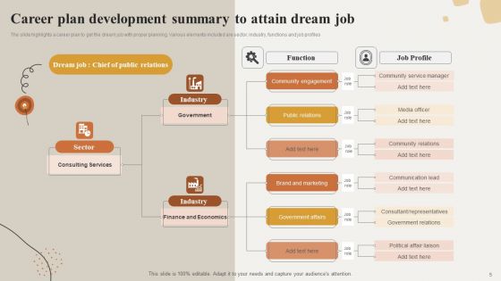 Career Plan Development Summary Ppt PowerPoint Presentation Complete Deck With Slides