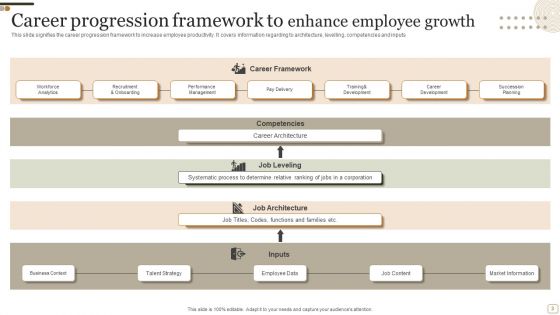 Career Progression Framework Ppt PowerPoint Presentation Complete Deck With Slides