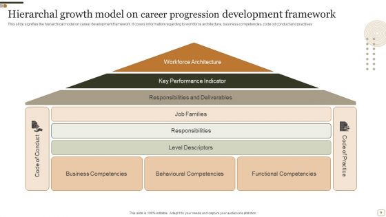 Career Progression Framework Ppt PowerPoint Presentation Complete Deck With Slides