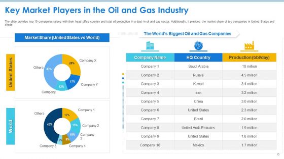 Case Competition Petroleum Sector Issues Ppt PowerPoint Presentation Complete Deck With Slides