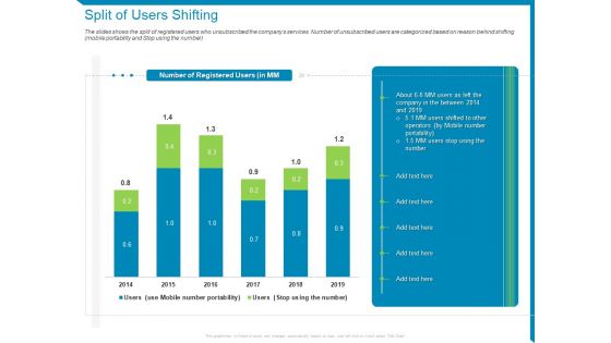 Case Competition Reduction In Existing Customer Of Telecommunication Company Split Of Users Shifting Ppt Show Influencers PDF