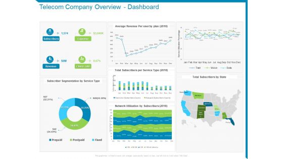 Case Competition Reduction In Existing Customer Of Telecommunication Company Telecom Company Overview Dashboard Ppt Slides Examples PDF