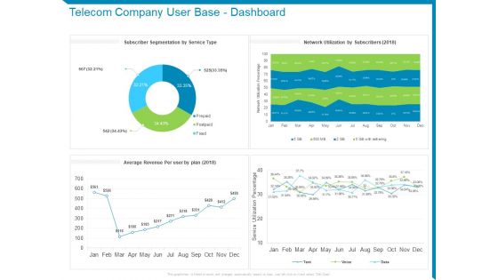 Case Competition Reduction In Existing Customer Of Telecommunication Company Telecom Company User Base Dashboard Ppt Professional Picture PDF