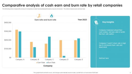 Cash Burn Rate Ppt PowerPoint Presentation Complete Deck With Slides