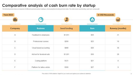 Cash Burn Rate Ppt PowerPoint Presentation Complete Deck With Slides