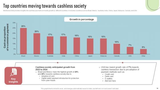 Cashless Payment Strategies To Enhance Business Performance Ppt PowerPoint Presentation Complete Deck With Slides