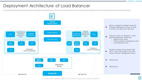 Categories Of Load Balancer Ppt PowerPoint Presentation Complete Deck With Slides