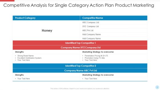 Category Action Plan Ppt PowerPoint Presentation Complete Deck With Slides