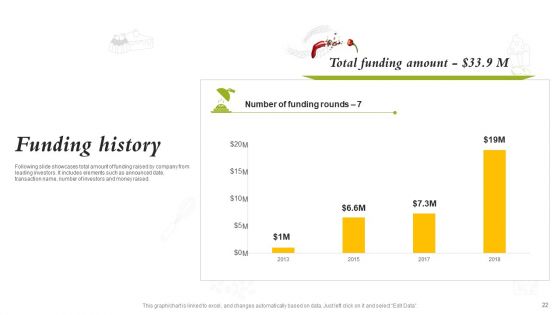 Catering Business Investment Funding Deck Ppt PowerPoint Presentation Complete Deck With Slides